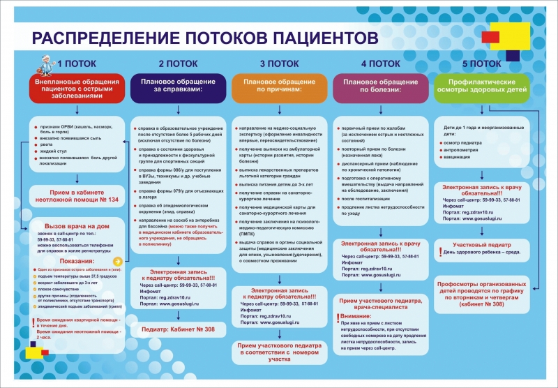 Распределение потоков пациентов в ГДП2